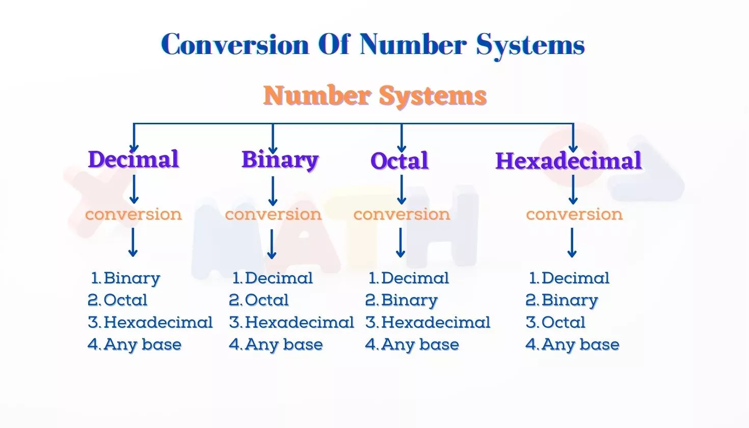 Conversion_Of_-Number_Systems